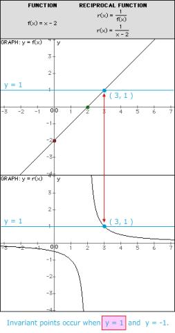 Invariant Points