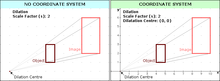 Dilation centre example