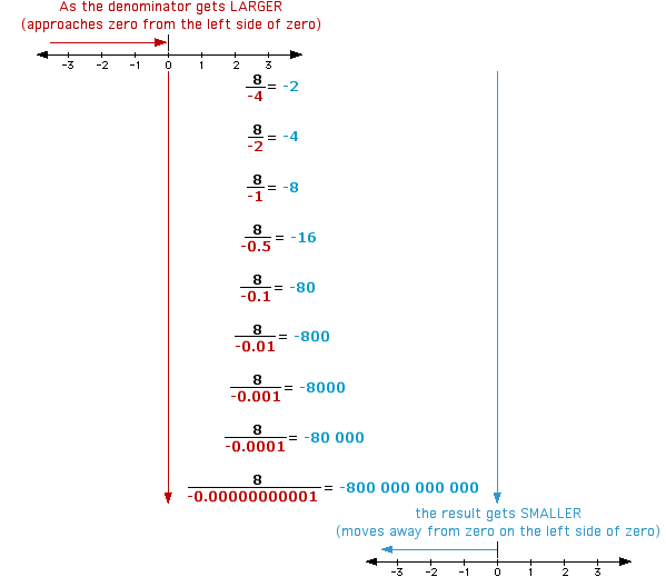 Result of dividing 8 by negative numbers approaching zero