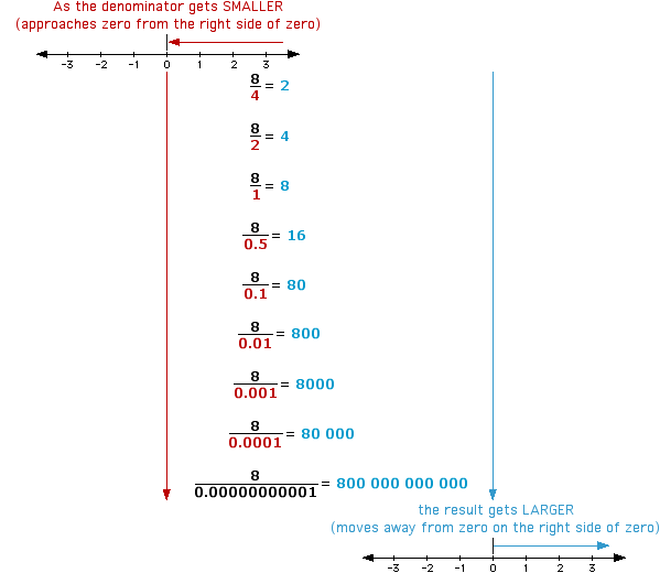 Result of dividing 8 by positive numbers approaching zero