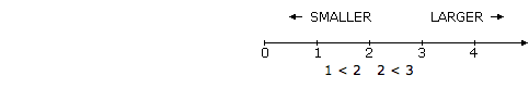 Number line (positive real numbers)