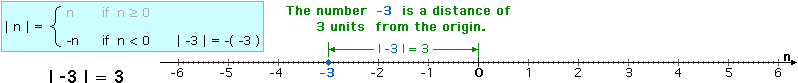 Absolute value of -3 example