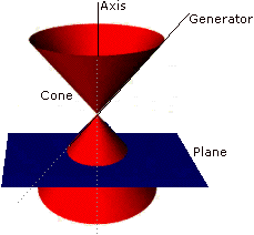 Circle formed by the intersection of a plane with a cone