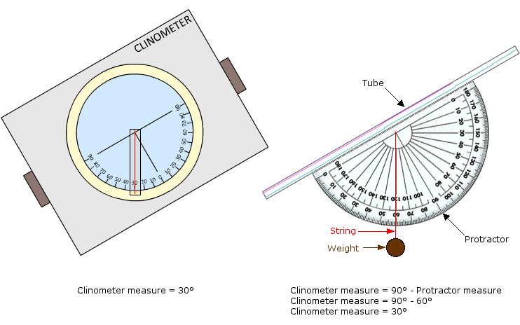 Clinometer/protractor Illustration