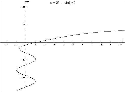 Graph of Relation R