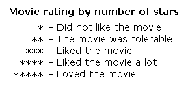 Movie Rating Chart