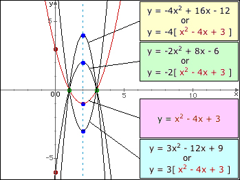 Graphs of a subset of a family of Quadratic Functions