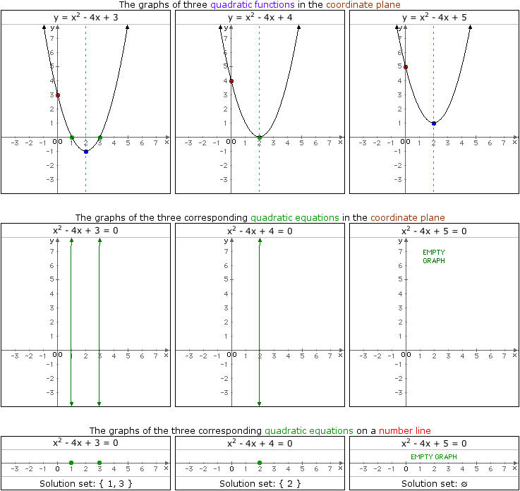 Graphs of Quadratic Functions and Quadratic Equations