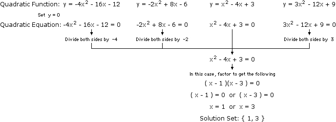 Reduction of the given quadratic functions to a single quadratic equation