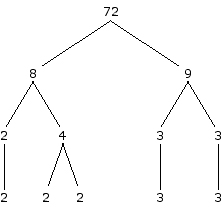 One Possible Factor Tree for 72