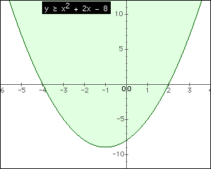 Two Variable Inequality Graph