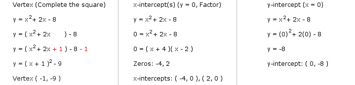 Find the vertex, x-intercepts and y-intercept