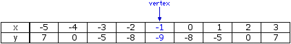 Table of values