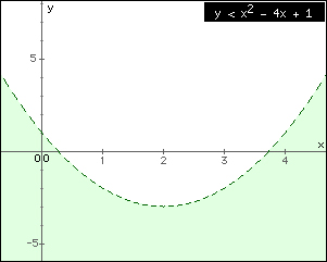 Two Variable Inequality Graph