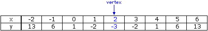 Table of values