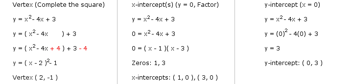 Find the vertex, x-intercepts and y-intercept