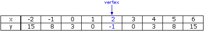 Table of values