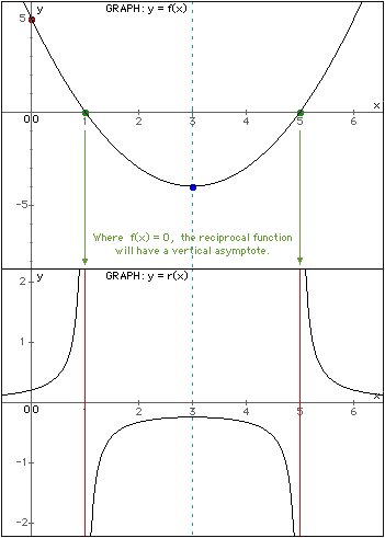 Vertical asymptotes example