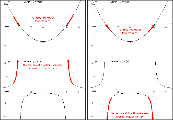 Limits examples