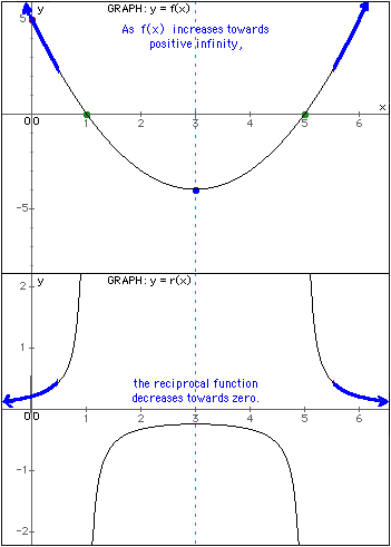 Limits [When f(x) is a polynomial function and x approaches positive or negative infinity]