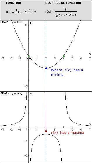 Example of relationship between maxima and minima of a function and the reciprocal function