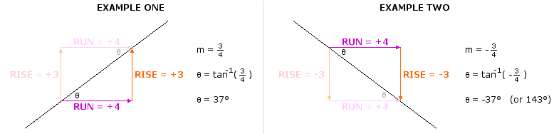 Examples of calculating the angle of a line given the slope of the line