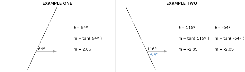 Examples of calculating the slope of a line given the angle of the line