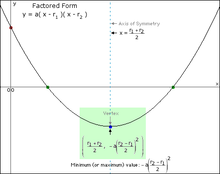 Factored form equation of a parabola: Vertex