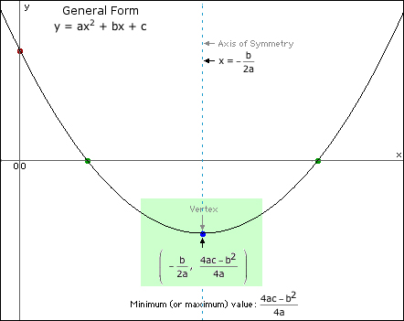 General form equation of a parabola: Vertex