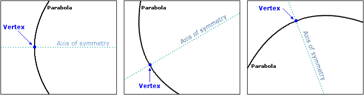 Vertex of a parabola