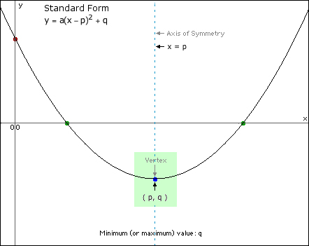 Standard form equation of a parabola: Vertex