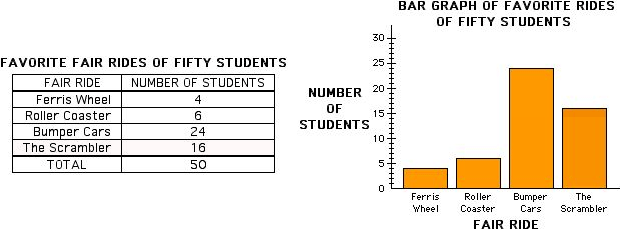 Bar graph and circle graph example