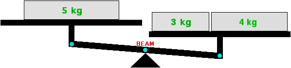 Imbalance example