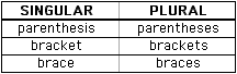 Singular and plural forms of words pertaining to the term brackets