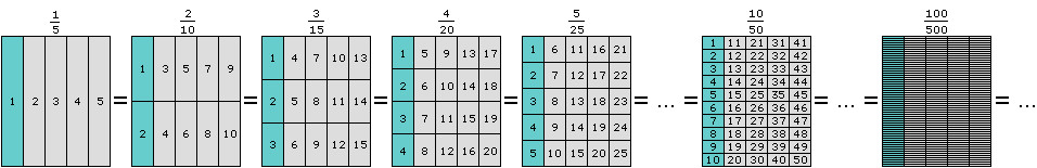 Equivalent fractions Example 1