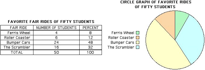 Circle graph example with a legend