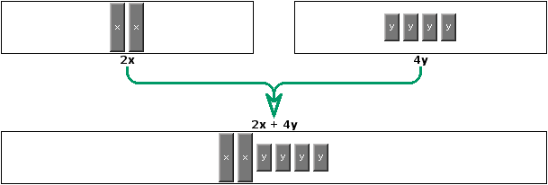 Example: Adding the like terms 2x and 6x