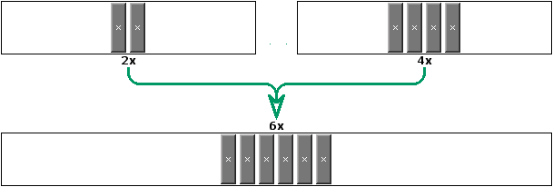 Example: Adding the like terms 2x and 6x