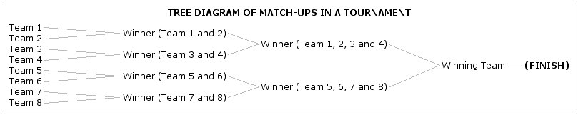 Tournament of eight teams