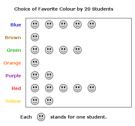 Pictograph of Choices of Favorite Colour of Twenty Students