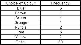 Frequency Table of Choices of Favorite Colour of Twenty Students