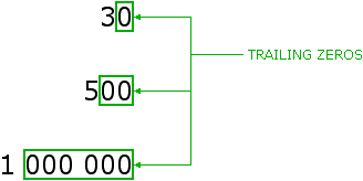 trailing zeros zero example