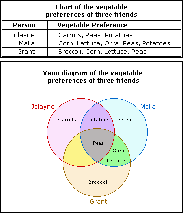 Examples of Venn Diagrams