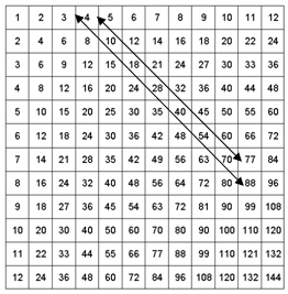 Table de multiplication ou une flèche en diagonale a été tirée du 5 horizontal au 77 vertical