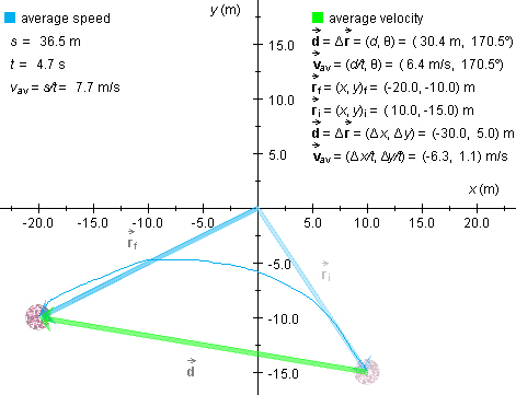 average speed vs average velocity